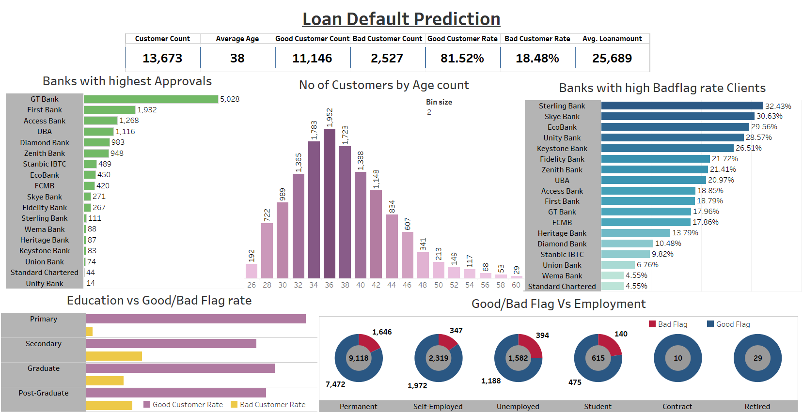 Loan Prediction Dashboard